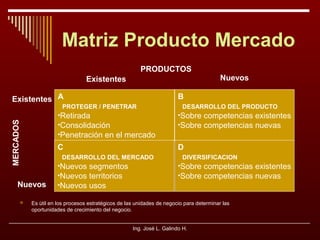 Matriz Producto Mercado
PRODUCTOS
Existentes
Existentes A

B

PROTEGER / PENETRAR

DESARROLLO DEL PRODUCTO

•Sobre competencias existentes
•Sobre competencias nuevas

C

MERCADOS

•Retirada
•Consolidación
•Penetración en el mercado

D

DESARROLLO DEL MERCADO

Nuevos


Nuevos

•Nuevos segmentos
•Nuevos territorios
•Nuevos usos

DIVERSIFICACION

•Sobre competencias existentes
•Sobre competencias nuevas

Es útil en los procesos estratégicos de las unidades de negocio para determinar las
oportunidades de crecimiento del negocio.
Ing. José L. Galindo H.

 