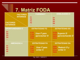 7. Matriz FODA
FACTORES
INTERNOS
FACTORES
EXTERNOS
OPORTUNIDADES O
O1
O2
O3
O4
....

A1
A2
A3
A4
....

F1
F2
F3
F4
....

D1
D2
D3
D4
....

ESTRATEGIAS FO
F1O1
F1O2
F2O2
F3O4
....

AMENAZAS A

DEBILIDADES D

FUERZAS F

Usar F para
aprovechar O

ESTRATEGIAS FA
F1A3
F2A1
F3A4
F4A2
....

Usar F para
evitar A

Ing. José L. Galindo H.

ESTRATEGIAS DO
D1O4
D2O2
D2O3
D3O4
....

Superar D
aprovechando O

ESTRATEGIAS DA
D2A3
D2A4
D3 A1
D4A3
....

Reducir D y
evitar A

 