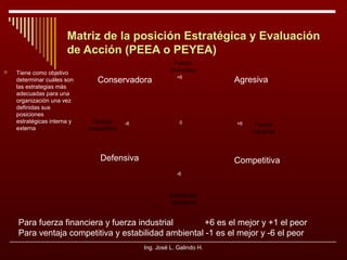 Matriz de la posición Estratégica y Evaluación
de Acción (PEEA o PEYEA)


Tiene como objetivo
determinar cuáles son
las estrategias más
adecuadas para una
organización una vez
definidas sus
posiciones
estratégicas interna y
externa

Fuerza
financiera

Conservadora

Ventaja
competitiva

-6

+6

0

Defensiva

Agresiva

+6

Fuerza
industrial

Competitiva
-6

Estabilidad
ambiental

Para fuerza financiera y fuerza industrial
+6 es el mejor y +1 el peor
Para ventaja competitiva y estabilidad ambiental -1 es el mejor y -6 el peor
Ing. José L. Galindo H.

 