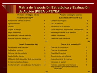 Matriz de la posición Estratégica y Evaluación
de Acción (PEEA o PEYEA)
Posición estratégica interna

Posición estratégica externa

Fuerza financiera (FF)

Estabilidad del Ambiente (EA)

Rendimiento sobre la inversión

4

Cambios tecnológicos

-3

Apalancamiento

3

Tasa de inflación

-2

Liquidez

5

Variabilidad de la demanda

-4

Capital de trabajo

3

Escala de precios de productos competidores

-4

Flujos de efectivo

3

Barreras para entrar en el mercado

-4

Facilidad para salir del mercado

2

Presión competitiva

-2

Riesgos implícitos del negocio

3

Elasticidad de la demanda

-3

23
Ventaja Competitiva (VC)

-20
Fuerza de la Industria (FI)

Participación en el mercado

-2

Potencial de crecimiento

5

Calidad del producto

-2

Potencial de utilidades

4

Ciclo de vida del producto

-3

Estabilidad financiera

3

Lealtad de los clientes

-5

Conocimientos tecnológicos

5

Utilización de la capacidad de la competencia

-4

Aprovechamiento de recursos

2

Conocimientos tecnológicos

-4

Intensidad de capital

4

Control sobre los proveedores y distribuidores

-2

Facilidad para entrar en el mercado
Productividad, aprovechamiento de la
capacidad
Ing. José L. Galindo H.
-22

5

28

 