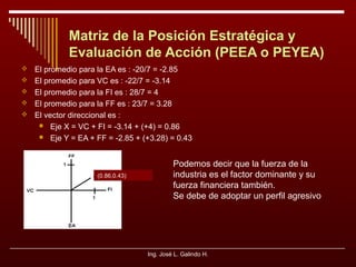 Matriz de la Posición Estratégica y
Evaluación de Acción (PEEA o PEYEA)






El promedio para la EA es : -20/7 = -2.85
El promedio para VC es : -22/7 = -3.14
El promedio para la FI es : 28/7 = 4
El promedio para la FF es : 23/7 = 3.28
El vector direccional es :
 Eje X = VC + FI = -3.14 + (+4) = 0.86
 Eje Y = EA + FF = -2.85 + (+3.28) = 0.43

(0.86,0.43)

Podemos decir que la fuerza de la
industria es el factor dominante y su
fuerza financiera también.
Se debe de adoptar un perfil agresivo

Ing. José L. Galindo H.

 