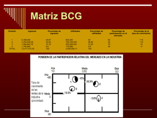 Matriz BCG
División

1
2
3
4
TOTAL

Ingresos

6,168,000
3,793,548.39
1,264,645.16
1,190,880
12,417,073.55

Porcentaje de
ingresos
49.67
30.55
10.18
9.6
100

Utilidades

925,200
758,709.678
252,929.032
119,088
2,055,926.71

Porcentaje de
utilidades
45
36.90
12.30
5.8
100

Ing. José L. Galindo H.

Porcentaje de
participación en el
mercado.
60
40
70
30

Porcentaje de la
tasa de crecimiento.
+15
+10
+5
-5

 