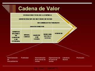 Cadena de Valor
INFRAESTRUCTURA DE LA EMPRESA
ADMINISTRACION DE RECURSOS HUMANOS

APROVISI
ONAMIEN
TO
(LOGISTIC
A DE
ENTRADA)

Administración
de
mercadotecnia

OPERACIONES

Publicidad

LOGÍSTIC
A DE
SALIDA

MERCADOTECNIA Y
VENTAS

Administración
de la fuerza de
ventas

SERVICIO

Operaciones de
la fuerza de
ventas

Ing. José L. Galindo H.

M
AR
GE
N

ABASTECIMIENTO

N
GE
AR
M

DESARROLLO TECNOLOGICO

Literatura
técnica

Promoción

 