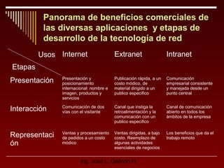 Panorama de beneficios comerciales de
las diversas aplicaciones y etapas de
desarrollo de la tecnología de red
Usos Internet

Extranet

Intranet

Etapas
Presentación

Presentación y
posicionamiento
internacional: nombre e
imagen, productos y
servicios

Publicación rápida, a un
costo módico, de
material dirigido a un
publico especifico

Comunicación
empresarial consistente
y manejada desde un
punto central

Interacción

Comunicación de dos
vías con el visitante

Canal que instiga la
retroalimentación y la
comunicación con un
publico especifico

Canal de comunicación
abierto en todos los
ámbitos de la empresa

Representaci
ón

Ventas y procesamiento
de pedidos a un costo
módico

Ventas dirigidas, a bajo
costo. Reemplazo de
algunas actividades
esenciales de negocios

Los beneficios que da el
trabajo remoto

Ing. José L. Galindo H.

 