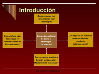 Introducción
Como explotan los
competidores esta
Tecnología?

Como influye esta
Tecnología en
nuestra cadena de
Abastecimiento?

Que podemos lograr
Mediante la
tecnología
de Internet?

Que productos sustitutos
Estarán a disposición
Mediante esta tecnología?

Ing. José L. Galindo H.

Que esperan de nosotros
nuestros clientes
mediante
esta tecnología?

 