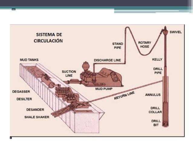 Ingenieria de perforacion de pozos presentacion equipo 3
