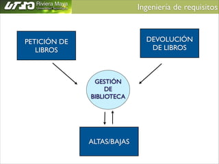 Ingeniería de requisitos	


DEVOLUCIÓN
DE LIBROS

PETICIÓN DE
LIBROS

GESTIÓN
DE
BIBLIOTECA

ALTAS/BAJAS

 