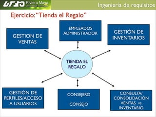 Ingeniería de requisitos	


Ejercicio: “Tienda el Regalo”
GESTION DE
VENTAS

EMPLEADOS	

ADMINISTRADOR

GESTIÓN DE
INVENTARIOS

TIENDA EL
REGALO

GESTIÓN DE
PERFILES/ACCESO
A USUARIOS

CONSEJERO	

!

CONSEJO

CONSULTA/
CONSOLIDACIÓN
VENTAS vs
INVENTARIO

 