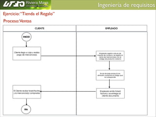 Ingeniería de requisitos	

Ejercicio: “Tienda el Regalo”
Proceso:Ventas
CLIENTE

EMPLEADO

INICIO

Cliente llega a caja y realiza
pago de mercancia(s)

Empleado registra calculo de
importe de compra y se registra la
venta de mercancia(s) con el
código de producto correcto

Se da de baja producto en
almacén conforme al código que
le corresponde

El Cliente recibe ticket/factira
y la mercancía(s) compradas

FIN

Empleado emite ticket/
factura y se entrega al
cliente documento

 
