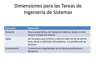 Dimensiones para las Tareas de
              Ingeniería de Sistemas

Dimensión        Explicación
Temporal         Fases características del trabajo de Sistemas, desde el inicio
                 hasta la retirada del sistema.
Lógica           Son los pasos que se llevan a cabo en cada una de las demás
                 fases, desde la definición del problema, a la planificación de
                 Acciones.
Conocimiento     Conocimiento especializado de las diversas profesiones y
                 disciplinas.
 