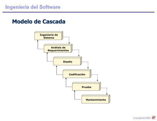 Modelo de Cascada
Ingeniería de
Sistema
Análisis de
Requerimientos
Diseño
Codificación
Prueba
Mantenimiento
 
