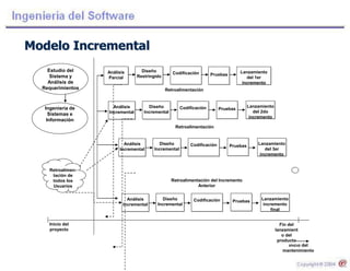 Modelo Incremental
PruebasCodificación
Diseño
Incremental
Análisis
Incremental
Análisis
Parcial
Retroalimentación del Incremento
Anterior
Inicio del
proyecto
Inicio del
mantenimiento
Fin del
lanzamient
o del
producto
Lanzamiento
del 1er
incremento
Estudio del
Sistema y
Análisis de
Requerimientos
Ingeniería de
Sistemas e
Información
Diseño
Restringido
Codificación Pruebas
Lanzamiento
del 2do
incremento
Diseño
Incremental
Análisis
Incremental
Codificación Pruebas
Lanzamiento
del 3er
incremento
Retroalimentación
Retroalimentación
Diseño
Incremental
Análisis
Incremental
Codificación Pruebas
Lanzamiento
incremento
final
Retroalimen-
tación de
todos los
Usuarios
 