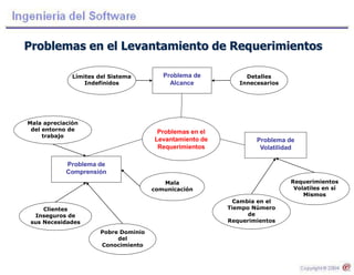Problemas en el Levantamiento de Requerimientos
Límites del Sistema
Indefinidos
Problema de
Alcance
Detalles
Innecesarios
Problemas en el
Levantamiento de
Requerimientos
Mala apreciación
del entorno de
trabajo
Mala
comunicación
Problema de
Volatilidad
Problema de
Comprensión
Clientes
Inseguros de
sus Necesidades
Pobre Dominio
del
Conocimiento
Cambia en el
Tiempo Número
de
Requerimientos
Requerimientos
Volatiles en sí
Mismos
 