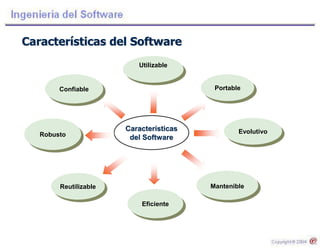 Características
del SoftwareRobusto
Reutilizable
Eficiente
Utilizable
Mantenible
Evolutivo
Confiable Portable
Características del Software
 