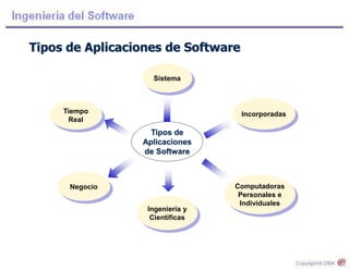 Tipos de
Aplicaciones
de Software
Ingeniería y
Científicas
Negocio
Incorporadas
Sistema
Computadoras
Personales e
Individuales
Tiempo
Real
Tipos de Aplicaciones de Software
 