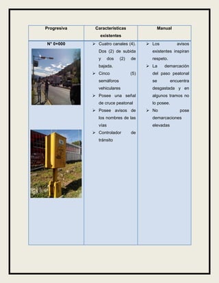 Progresiva Características
existentes
Manual
N° 0+000  Cuatro canales (4).
Dos (2) de subida
y dos (2) de
bajada.
 Cinco (5)
semáforos
vehiculares
 Posee una señal
de cruce peatonal
 Posee avisos de
los nombres de las
vías
 Controlador de
tránsito
 Los avisos
existentes inspiran
respeto.
 La demarcación
del paso peatonal
se encuentra
desgastada y en
algunos tramos no
lo posee.
 No pose
demarcaciones
elevadas
 