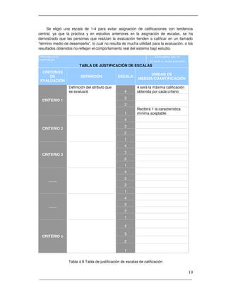_____________________________________________________________________
19
PROYECTO:
SISTEMA A EVALUAR:
EMPRESA:
ETAPA V. EVALUACIÓN
ESTUDIO DE IV
Se eligió una escala de 1-4 para evitar asignación de calificaciones con tendencia
central, ya que la práctica y en estudios anteriores en la asignación de escalas, se ha
demostrado que las personas que realizan la evaluación tienden a calificar en un llamado
“término medio de desempeño”, lo cual no resulta de mucha utilidad para la evaluación, o los
resultados obtenidos no reflejan el comportamiento real del sistema bajo estudio.
TABLA DE JUSTIFICACIÓN DE ESCALAS
CRITERIOS
DE
EVALUACIÓN
DEFINICIÓN ESCALA
UNIDAD DE
MEDIDA/CUANTIFICACIÓN
CRITERIO 1
Definición del atributo que
se evaluará 4
4 será la máxima calificación
obtenida por cada criterio
3
2
1
Recibirá 1 la característica
mínima aceptable
CRITERIO 2
4
3
2
1
CRITERIO 3
4
3
2
1
…….
4
3
2
1
……
4
3
2
1
CRITERIO n
4
3
2
1
Tabla 4.9 Tabla de justificación de escalas de calificación
 