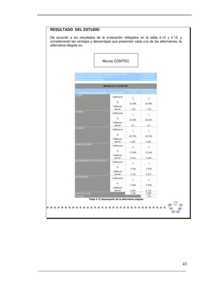 _____________________________________________________________________
43
RESULTADO DEL ESTUDIO
De acuerdo a los resultados de la evaluación reflejados en la tabla 4.12 y 4.13, y
considerando las ventajas y desventajas que presentan cada una de las alternativas, la
alternativa elegida es:
Tabla 4.13 Desempeño de la alternativa elegida
Muros CONTEC
 