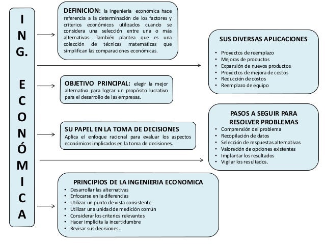Ingenieria economica definicion y principios basicos