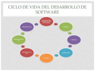 CICLO DE VIDA DEL DESARROLLO DE
SOFTWARE

 