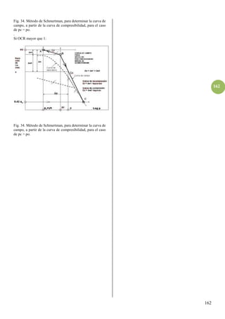 162
162
Fig. 34. Método de Schmertman, para determinar la curva de
campo, a partir de la curva de compresibilidad, para el caso
de pc = po.
.
Si OCR mayor que 1:
Fig. 34. Método de Schmertman, para determinar la curva de
campo, a partir de la curva de compresibilidad, para el caso
de pc > po.
 