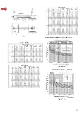 69
69
TABLA ZC-01
C. ZAPATAS CORRIDAS O CONTINUAS.-
Fig. ZCC-01.
Fig. ZCC-02.
 