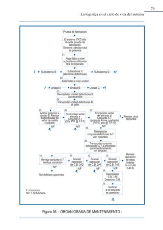 79
La logística en el ciclo de vida del sistema
 