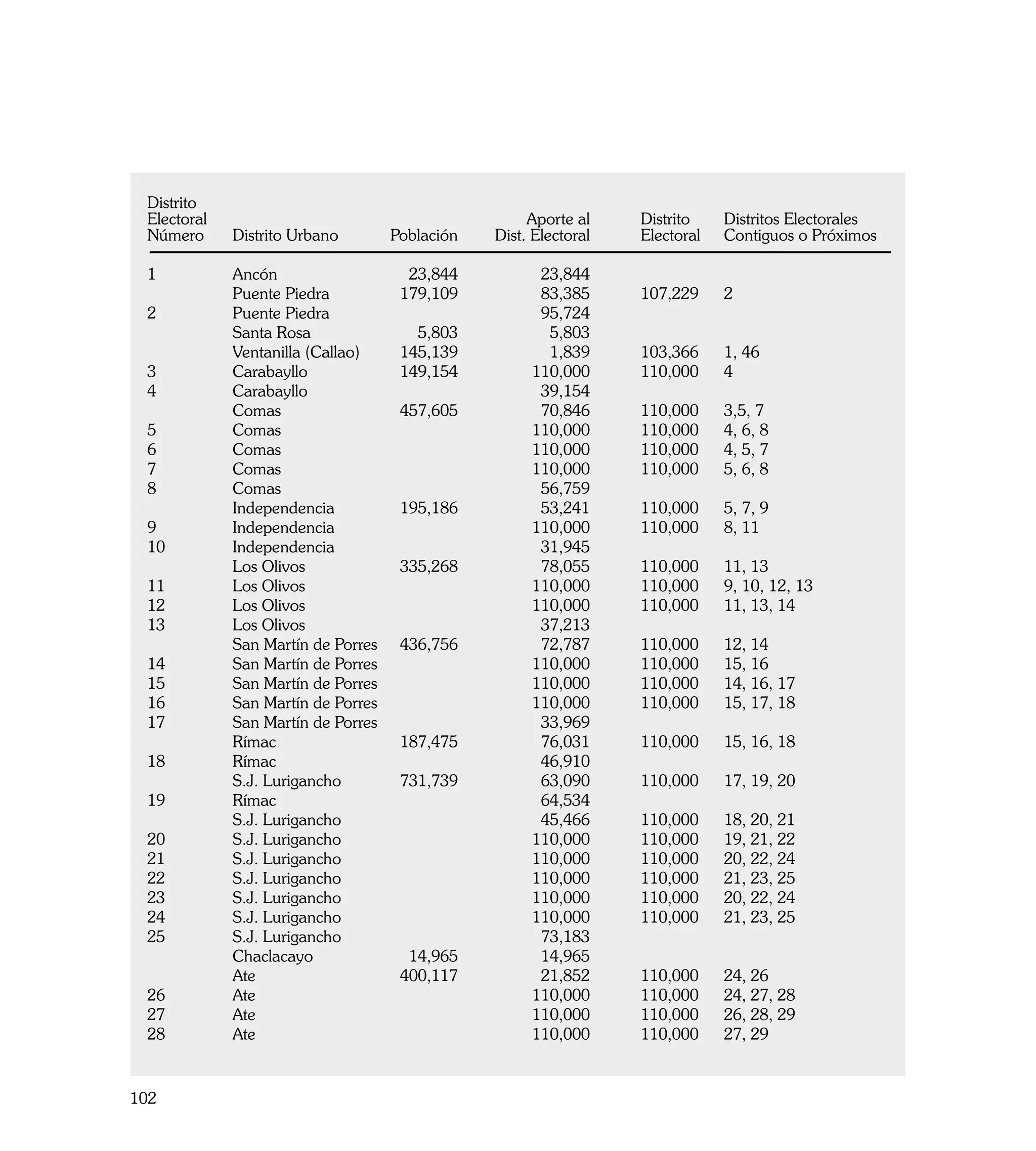 Distrito						
 Electoral	  		                                  Aporte al	  Distrito		   Distritos Electorales
 Número	 Distrito Urbano	        Población	 Dist. Electoral	 Electoral	   Contiguos o Próximos
 						
 1	         Ancón	                 23,844	         23,844			
 	          Puente Piedra	        179,109	         83,385		  107,229	     2
 2	         Puente Piedra		                        95,724			
 	          Santa Rosa	             5,803	           5,803			
 	          Ventanilla (Callao)	  145,139	           1,839		 103,366	     1, 46
 3	         Carabayllo	           149,154	        110,000		  110,000	     4
 4	         Carabayllo		                           39,154			
 	          Comas	                457,605	         70,846		  110,000	     3,5, 7
 5	         Comas		                               110,000		  110,000	     4, 6, 8
 6	         Comas		                               110,000		  110,000	     4, 5, 7
 7	         Comas		                               110,000		  110,000	     5, 6, 8
 8	         Comas		                                56,759			
 	          Independencia	        195,186	         53,241		  110,000	     5, 7, 9
 9	         Independencia		                       110,000		  110,000	     8, 11
 10	        Independencia		                        31,945			
 	          Los Olivos	           335,268	         78,055		  110,000	     11, 13
 11	        Los Olivos		                          110,000		  110,000	     9, 10, 12, 13
 12	        Los Olivos		                          110,000		  110,000	     11, 13, 14
 13	        Los Olivos		                           37,213			
 	          San Martín de Porres	 436,756	         72,787		  110,000	     12, 14
 14	        San Martín de Porres		                110,000		  110,000	     15, 16
 15	        San Martín de Porres		                110,000		  110,000	     14, 16, 17
 16	        San Martín de Porres		                110,000		  110,000	     15, 17, 18
 17	        San Martín de Porres		                 33,969			
 	          Rímac	                187,475	         76,031		  110,000	     15, 16, 18
 18	        Rímac		                                46,910			
 	          S.J. Lurigancho	      731,739	         63,090		  110,000	     17, 19, 20
 19	        Rímac		                                64,534			
 	          S.J. Lurigancho		                      45,466		  110,000	     18, 20, 21
 20	        S.J. Lurigancho		                     110,000		  110,000	     19, 21, 22
 21	        S.J. Lurigancho		                     110,000		  110,000	     20, 22, 24
 22	        S.J. Lurigancho		                     110,000		  110,000	     21, 23, 25
 23	        S.J. Lurigancho		                     110,000		  110,000	     20, 22, 24
 24	        S.J. Lurigancho		                     110,000		  110,000	     21, 23, 25
 25	        S.J. Lurigancho		                      73,183			
 	          Chaclacayo	            14,965	         14,965			
 	          Ate	                  400,117	         21,852		  110,000	     24, 26
 26	        Ate		                                 110,000		  110,000	     24, 27, 28
 27	        Ate		                                 110,000		  110,000	     26, 28, 29
 28	        Ate		                                 110,000		  110,000	     27, 29


102
 