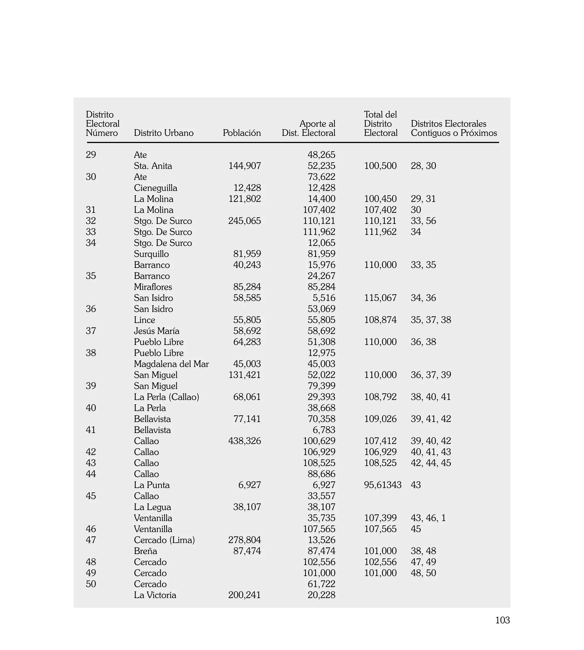 Distrito				                                             Total del
Electoral			                             Aporte al	      Distrito		   Distritos Electorales
Número	 Distrito Urbano	 Población	 Dist. Electoral 	    Electoral	   Contiguos o Próximos

29	       Ate		                               48,265			
	         Sta. Anita	        144,907	         52,235		 100,500	       28, 30
30	       Ate		                               73,622			
	         Cieneguilla	        12,428	         12,428			
	         La Molina	         121,802	         14,400		 100,450	       29, 31
31	       La Molina		                        107,402		 107,402	       30
32	       Stgo. De Surco	    245,065	        110,121		 110,121	       33, 56
33	       Stgo. De Surco		                   111,962		 111,962	       34
34	       Stgo. De Surco		                    12,065			
	         Surquillo	          81,959	         81,959			
	         Barranco	           40,243	         15,976		 110,000	       33, 35
35	       Barranco		                          24,267			
	         Miraflores	         85,284	         85,284			
	         San Isidro	         58,585	          5,516		 115,067	       34, 36
36	       San Isidro		                        53,069			
	         Lince	              55,805	         55,805		 108,874	       35, 37, 38
37	       Jesús María	        58,692	         58,692			
	         Pueblo Libre	       64,283	         51,308		 110,000	       36, 38
38	       Pueblo Libre		                      12,975			
	         Magdalena del Mar	  45,003	         45,003			
	         San Miguel	        131,421	         52,022		 110,000	       36, 37, 39
39	       San Miguel		                        79,399			
	         La Perla (Callao)	  68,061	         29,393		 108,792	       38, 40, 41
40	       La Perla		                          38,668			
	         Bellavista	         77,141	         70,358		 109,026	       39, 41, 42
41	       Bellavista		                         6,783			
	         Callao	            438,326	        100,629		 107,412	       39, 40, 42
42	       Callao		                           106,929		 106,929	       40, 41, 43
43	       Callao		                           108,525		 108,525	       42, 44, 45
44	       Callao		                            88,686			
	         La Punta	            6,927	          6,927		 95,613	 3	
                                                             4        43
45	       Callao		                            33,557			
	         La Legua	           38,107	         38,107			
	         Ventanilla		                        35,735		 107,399	       43, 46, 1
46	       Ventanilla		                       107,565		 107,565	       45
47	       Cercado (Lima)	    278,804	         13,526			
	         Breña	              87,474	         87,474		 101,000	       38, 48
48	       Cercado		                          102,556		 102,556	       47, 49
49	       Cercado		                          101,000		 101,000	       48, 50
50	       Cercado		                           61,722 			
	         La Victoria	       200,241	         20,228			

                                                                                          103
 