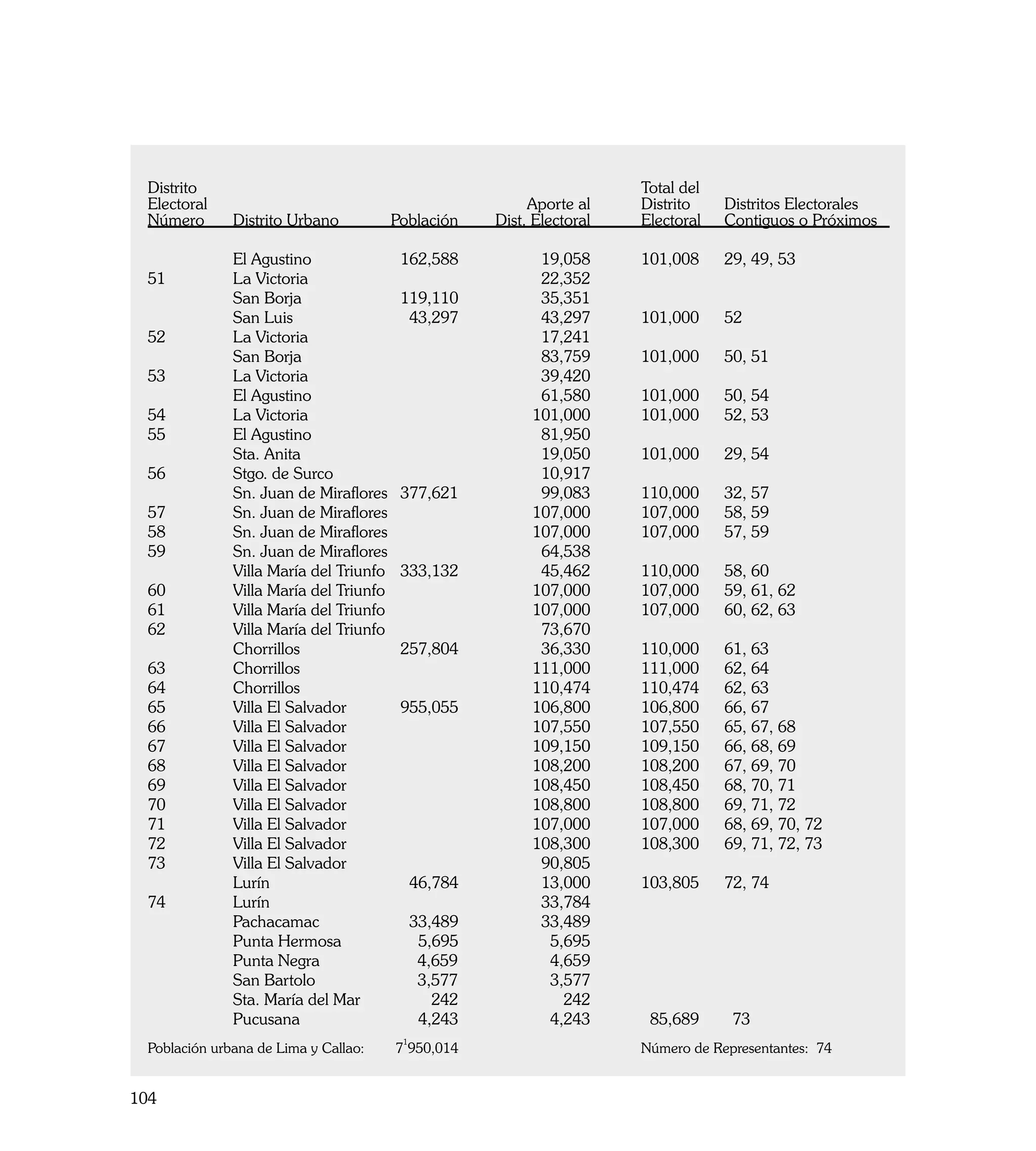 Distrito				                                                   Total del	
  Electoral	  		                                     Aporte al 		Distrito		 Distritos Electorales
  Número	 Distrito Urbano	           Población	 Dist. Electoral		Electoral	 Contiguos o Próximos
  						
  	          El Agustino	             162,588	         19,058		  101,008	 29, 49, 53
  51	        La Victoria		                             22,352			
  	          San Borja	               119,110	         35,351			
  	          San Luis	                 43,297	         43,297		  101,000	 52
  52	        La Victoria		                             17,241			
  	          San Borja		                               83,759		  101,000	 50, 51
  53	        La Victoria		                             39,420			
  	          El Agustino		                             61,580		  101,000	 50, 54
  54	        La Victoria		                            101,000		  101,000	 52, 53
  55	        El Agustino		                             81,950			
  	          Sta. Anita		                              19,050		  101,000	 29, 54
  56	        Stgo. de Surco		                          10,917			
  	          Sn. Juan de Miraflores	 377,621	          99,083		  110,000	 32, 57
  57	        Sn. Juan de Miraflores		                 107,000		  107,000	 58, 59
  58	        Sn. Juan de Miraflores		                 107,000		  107,000	 57, 59
  59	        Sn. Juan de Miraflores		                  64,538			
  	          Villa María del Triunfo	 333,132	         45,462		  110,000	 58, 60
  60	        Villa María del Triunfo		                107,000		  107,000	 59, 61, 62
  61	        Villa María del Triunfo		                107,000		  107,000	 60, 62, 63
  62	        Villa María del Triunfo		                 73,670			
  	          Chorrillos	              257,804	         36,330		  110,000	 61, 63
  63	        Chorrillos		                             111,000		  111,000	 62, 64
  64	        Chorrillos		                             110,474		  110,474	 62, 63
  65	        Villa El Salvador	       955,055	        106,800		  106,800	 66, 67
  66	        Villa El Salvador		                      107,550		  107,550	 65, 67, 68
  67	        Villa El Salvador		                      109,150		  109,150	 66, 68, 69
  68	        Villa El Salvador		                      108,200		  108,200	 67, 69, 70
  69	        Villa El Salvador		                      108,450		  108,450	 68, 70, 71
  70	        Villa El Salvador		                      108,800		  108,800	 69, 71, 72
  71	        Villa El Salvador		                      107,000		  107,000	 68, 69, 70, 72
  72	        Villa El Salvador		                      108,300		  108,300	 69, 71, 72, 73
  73	        Villa El Salvador		                       90,805			
  	          Lurín	                    46,784	         13,000		  103,805	 72, 74
  74	        Lurín		                                   33,784			
  	          Pachacamac	               33,489	         33,489			
  	          Punta Hermosa	             5,695	           5,695			
  	          Punta Negra                4,659		          4,659				
  	          San Bartolo                3,577		          3,577				
  	          Sta. María del Mar           242	             242				
  	          Pucusana	                  4,243	           4,243	   8
                                                                  	 5,689		 73
                                        1
  Población urbana de Lima y Callao:   7 950,014	              	   Número de Representantes: 74	


104
 