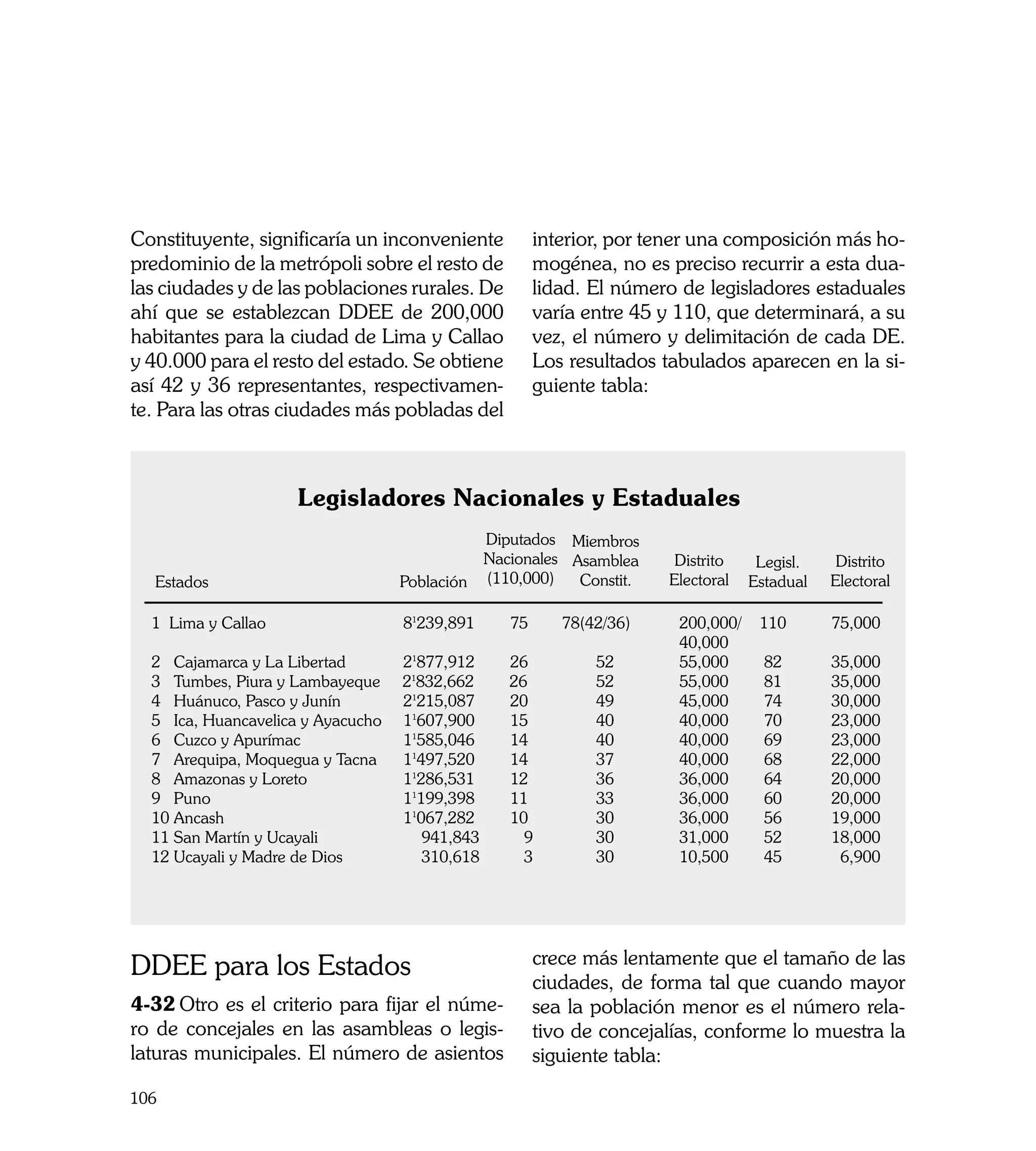 Constituyente, significaría un inconveniente          interior, por tener una composición más ho-
predominio de la metrópoli sobre el resto de          mogénea, no es preciso recurrir a esta dua-
las ciudades y de las poblaciones rurales. De         lidad. El número de legisladores estaduales
ahí que se establezcan DDEE de 200,000                varía entre 45 y 110, que determinará, a su
habitantes para la ciudad de Lima y Callao            vez, el número y delimitación de cada DE.
y 40.000 para el resto del estado. Se obtiene         Los resultados tabulados aparecen en la si-
así 42 y 36 representantes, respectivamen-            guiente tabla:
te. Para las otras ciudades más pobladas del



                      Legisladores Nacionales y Estaduales
                                               Diputados Miembros
                                               Nacionales Asamblea         Distrito  Legisl.    Distrito
  Estados                            Población (110,000)   Constit.       Electoral Estadual Electoral
  					
  1 Lima y Callao 	                  81239,891    75	
                                                  	      78(42/36) 	       200,000/ 110 	      75,000 		
       						                                                              40,000
  2 Cajamarca y La Libertad 	        21877,912    26      	 52      	      55,000     82     	 35,000
  3 Tumbes, Piura y Lambayeque 21832,662          26      	 52       	     55,000     81     	 35,000
  4 Huánuco, Pasco y Junín          	21215,087    20      	 49          	 45,000      74     	 30,000
  5 Ica, Huancavelica y Ayacucho 	 11607,900      15      	 40          	 40,000      70     	 23,000
  6 Cuzco y Apurímac             	 11585,046      14      	 40          	 40,000      69     	 23,000	
  7 Arequipa, Moquegua y Tacna 	11497,520         14      	 37          	 40,000      68     	 22,000	
  8 Amazonas y Loreto              	 11286,531    12      	 36          	 36,000      64     	 20,000	
  9 Puno                          	 11199,398     11      	 33          	 36,000      60     	 20,000
  10 Ancash                    	     11067,282    10	        30         	 36,000      56     	 19,000
  11 San Martín y Ucayali           		 941,843      9	       30       	    31,000     52     	 18,000
  12 Ucayali y Madre de Dios        		 310,618      3	       30       	    10,500     45      	 6,900




                                                      crece más lentamente que el tamaño de las
DDEE para los Estados                                 ciudades, de forma tal que cuando mayor
4-32	Otro es el criterio para fijar el núme-          sea la población menor es el número rela-
ro de concejales en las asambleas o legis-            tivo de concejalías, conforme lo muestra la
laturas municipales. El número de asientos            siguiente tabla:

106
 