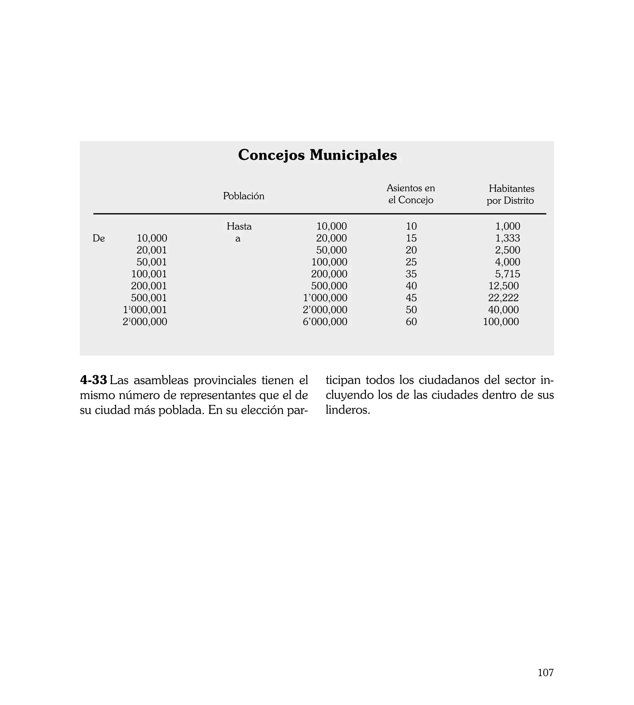Concejos Municipales

                                            Asientos en                    Habitantes
                          Población         el Concejo                     por Distrito
  					
      			             Hasta   	    10,000		     10	                  	      1,000	
  De 	       10,000		  a 		        20,000		     15	                  	      1,333	
  	          20,001			      	      50,000		     20	                  	      2,500	
        	    50,001	              100,000		     25	                  	      4,000	
      	     100,001	              200,000		     35	                  	      5,715	
      	     200,001	              500,000	      40	                        12,500	
      	     500,001	            1’000,000	      45	                        22,222	
    	     11000,001	            2’000,000	      50	                        40,000	
    	     21000,000	            6’000,000	      60      	                 100,000




4-33	Las asambleas provinciales tienen el    ticipan todos los ciudadanos del sector in-
mismo número de representantes que el de     cluyendo los de las ciudades dentro de sus
su ciudad más poblada. En su elección par-   linderos.




                                                                                          107
 