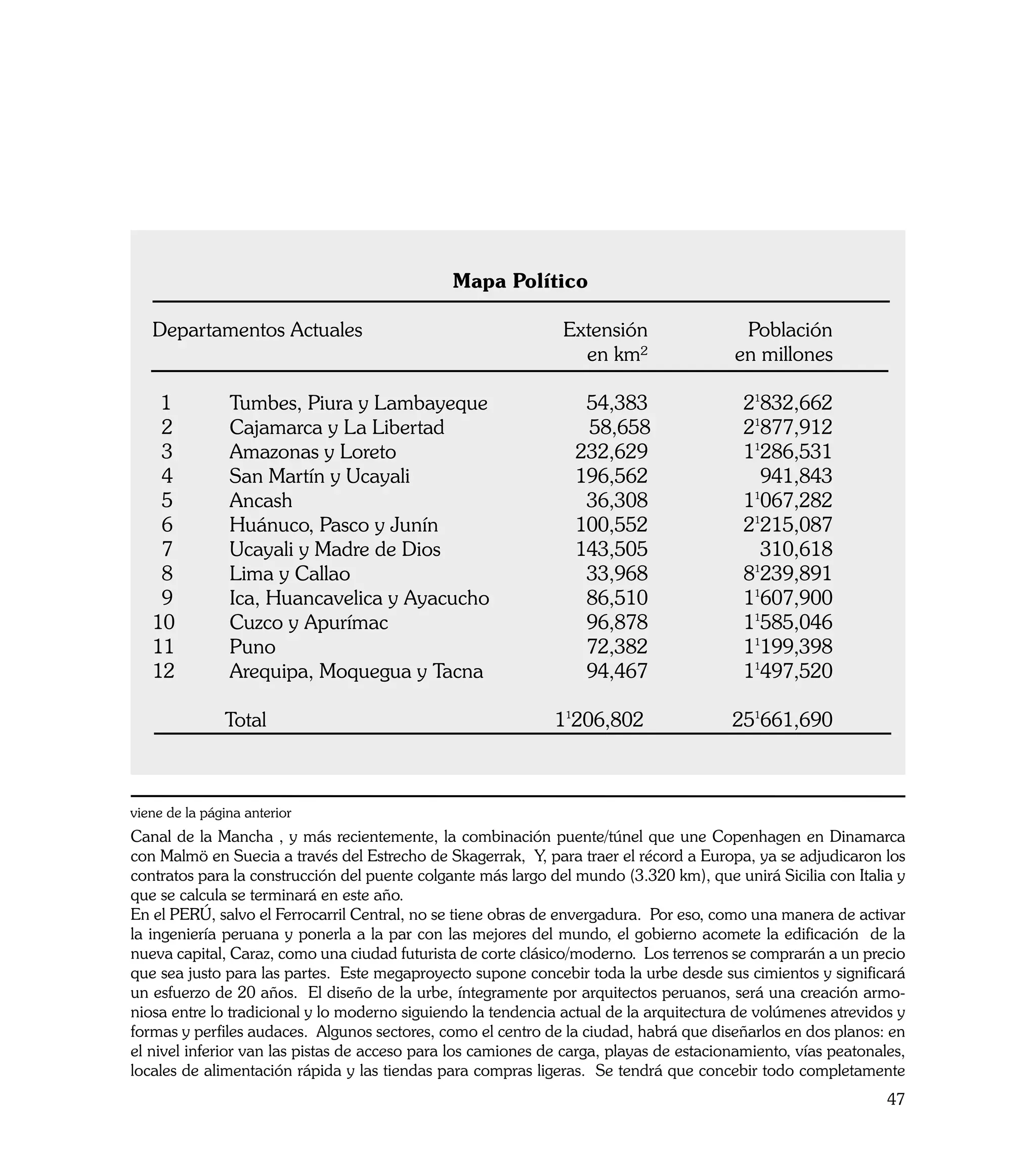 Mapa Político

   Departamentos Actuales	                   Extensión	 	                                 Población
   			                                         en km²	                                  en millones	
                                                                                        	
   				
   	1 	     Tumbes, Piura y Lambayeque	        54,383	    	                               21832,662	
   	2     	 Cajamarca y La Libertad             58,658 	 	                                21877,912
   	3 	     Amazonas y Loreto	                232,629	    	                               11286,531	
   	4 	     San Martín y Ucayali	             196,562	      	                               941,843	
   	 5	     Ancash	                            36,308	    	                               11067,282	
   	6 	     Huánuco, Pasco y Junín	           100,552	    	                               21215,087	
   	7 	     Ucayali y Madre de Dios	          143,505	        	                             310,618	
   	 8	     Lima y Callao	                     33,968	    	                               81239,891	
   	 9	     Ica, Huancavelica y Ayacucho	      86,510	    	                               11607,900	
   10	      Cuzco y Apurímac	                  96,878	    	                               11585,046	
   11	      Puno	                              72,382	    	                               11199,398	
   12 	 Arequipa, Moquegua y Tacna	            94,467	    	                               11497,520	
   	                                      	             	
   	       Total            	               11206,802       	                           251661,690



viene de la página anterior
Canal de la Mancha , y más recientemente, la combinación puente/túnel que une Copenhagen en Dinamarca
con Malmö en Suecia a través del Estrecho de Skagerrak, Y, para traer el récord a Europa, ya se adjudicaron los
contratos para la construcción del puente colgante más largo del mundo (3.320 km), que unirá Sicilia con Italia y
que se calcula se terminará en este año.
En el PERÚ, salvo el Ferrocarril Central, no se tiene obras de envergadura. Por eso, como una manera de activar
la ingeniería peruana y ponerla a la par con las mejores del mundo, el gobierno acomete la edificación de la
nueva capital, Caraz, como una ciudad futurista de corte clásico/moderno. Los terrenos se comprarán a un precio
que sea justo para las partes. Este megaproyecto supone concebir toda la urbe desde sus cimientos y significará
un esfuerzo de 20 años. El diseño de la urbe, íntegramente por arquitectos peruanos, será una creación armo-
niosa entre lo tradicional y lo moderno siguiendo la tendencia actual de la arquitectura de volúmenes atrevidos y
formas y perfiles audaces. Algunos sectores, como el centro de la ciudad, habrá que diseñarlos en dos planos: en
el nivel inferior van las pistas de acceso para los camiones de carga, playas de estacionamiento, vías peatonales,
locales de alimentación rápida y las tiendas para compras ligeras. Se tendrá que concebir todo completamente
                                                                                                               47
 