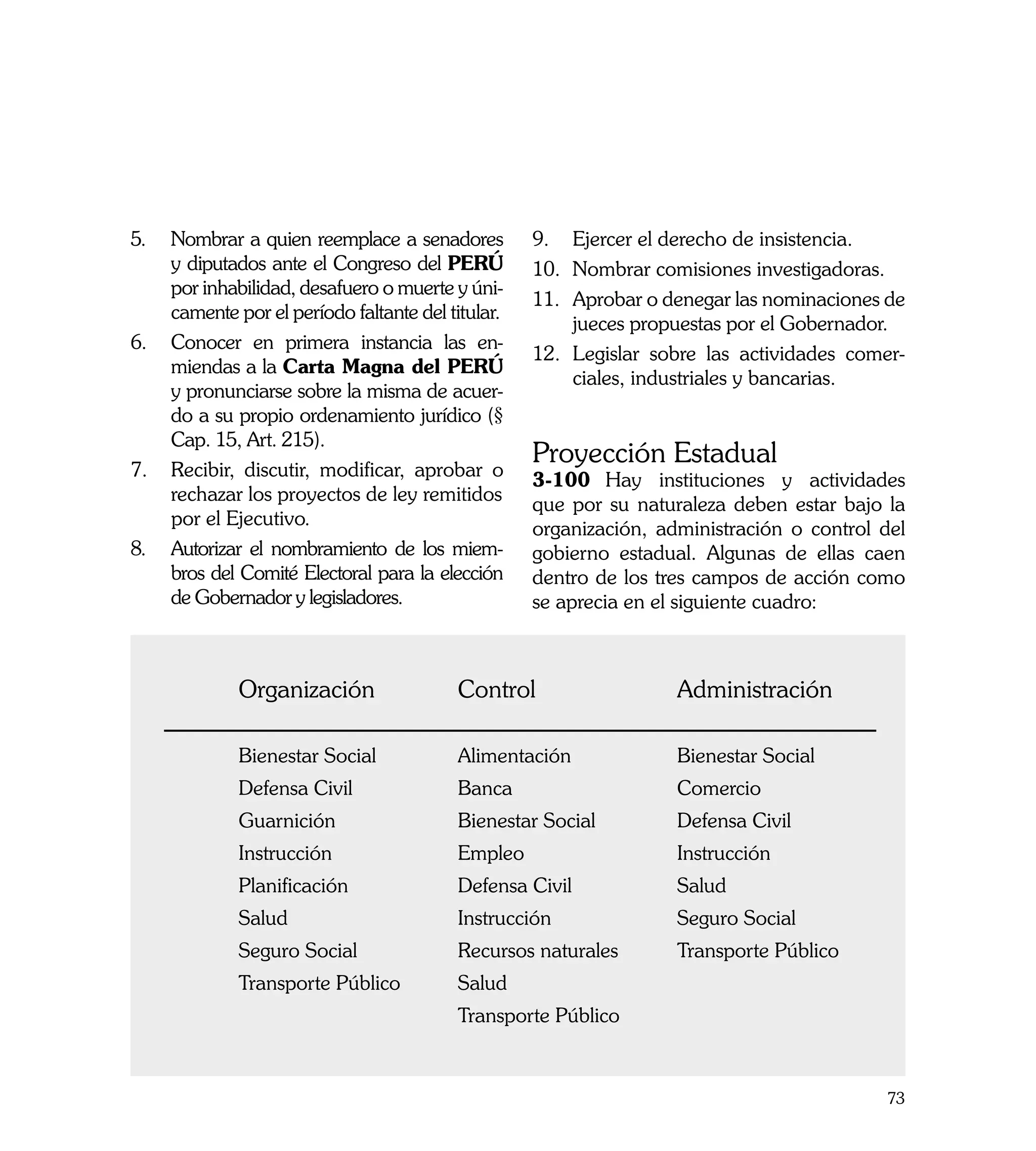 5.	 Nombrar a quien reemplace a senadores          9.	 Ejercer el derecho de insistencia.
    y diputados ante el Congreso del PERÚ          10.	 Nombrar comisiones investigadoras.
    por inhabilidad, desafuero o muerte y úni-
                                                   11.	 Aprobar o denegar las nominaciones de
    camente por el período faltante del titular.
                                                        jueces propuestas por el Gobernador.
6.	 Conocer en primera instancia las en-
                                                   12.	 Legislar sobre las actividades comer-
    miendas a la Carta Magna del PERÚ
                                                        ciales, industriales y bancarias.
    y pronunciarse sobre la misma de acuer-
    do a su propio ordenamiento jurídico (§
    Cap. 15, Art. 215).
7.	 Recibir, discutir, modificar, aprobar o
                                                   Proyección Estadual
                                                   3-100	 Hay instituciones y actividades
    rechazar los proyectos de ley remitidos 	
                                                   que por su naturaleza deben estar bajo la
    	 or el Ejecutivo.
    p
                                                   organización, administración o control del
8.	 Autorizar el nombramiento de los miem-         gobierno estadual. Algunas de ellas caen
    bros del Comité Electoral para la elección     dentro de los tres campos de acción como
    de Gobernador y legisladores.                  se aprecia en el siguiente cuadro:



    	        Organización               	 Control         		           Administración

    	        Bienestar Social       	    Alimentación          	       Bienestar Social
    	        Defensa Civil		             Banca 			                     Comercio 		
    	        Guarnición         	        Bienestar Social 	            Defensa Civil 	
    	        Instrucción		               Empleo 		                     Instrucción
    	        Planificación		             Defensa Civil 		              Salud
    	        Salud			                    Instrucción      		           Seguro Social
    	        Seguro Social 		            Recursos naturales        	   Transporte Público
    	        Transporte Público	         Salud			
    				                                 Transporte Público



                                                                                            73
 