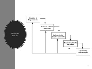 Modelo en
Cascada
11
 