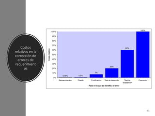 0,15% 0,5%
7%
20%
60%
100%
0%
10%
20%
30%
40%
50%
60%
70%
80%
90%
100%
Requerimientos Diseño Codificación Test de desarrollo Test de
aceptación
Operación
Fase en la que se identifica el error
Costorelativo
Costos
relativos en la
corrección de
errores de
requerimient
os
45
 