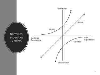 Expectations
Fulfil
Exciting
Expected
Normal
Satisfaction
Dissatisfaction
Don't Fulfil
Expectations
Normales,
esperados
y extras
55
 