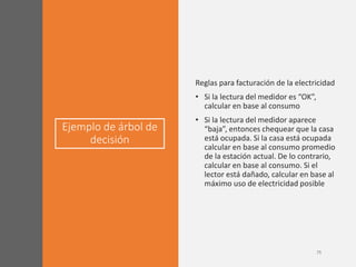 Ejemplo de árbol de
decisión
Reglas para facturación de la electricidad
• Si la lectura del medidor es “OK”,
calcular en base al consumo
• Si la lectura del medidor aparece
“baja”, entonces chequear que la casa
está ocupada. Si la casa está ocupada
calcular en base al consumo promedio
de la estación actual. De lo contrario,
calcular en base al consumo. Si el
lector está dañado, calcular en base al
máximo uso de electricidad posible
 