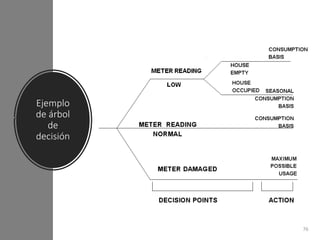 Ejemplo
de árbol
de
decisión
76
 