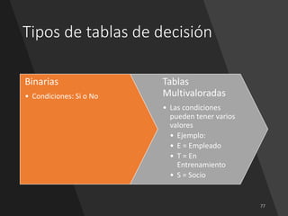 Tipos de tablas de decisión
Binarias
• Condiciones: Si o No
Tablas
Multivaloradas
• Las condiciones
pueden tener varios
valores
• Ejemplo:
• E = Empleado
• T = En
Entrenamiento
• S = Socio
 