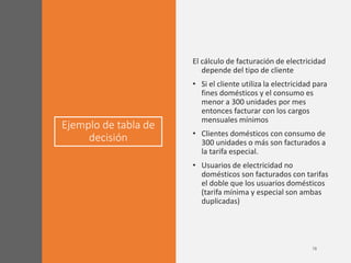 Ejemplo de tabla de
decisión
El cálculo de facturación de electricidad
depende del tipo de cliente
• Si el cliente utiliza la electricidad para
fines domésticos y el consumo es
menor a 300 unidades por mes
entonces facturar con los cargos
mensuales mínimos
• Clientes domésticos con consumo de
300 unidades o más son facturados a
la tarifa especial.
• Usuarios de electricidad no
domésticos son facturados con tarifas
el doble que los usuarios domésticos
(tarifa mínima y especial son ambas
duplicadas)
 