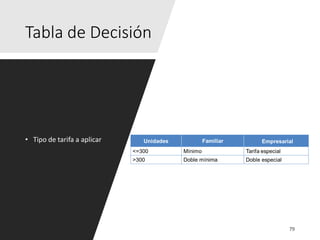Tabla de Decisión
• Tipo de tarifa a aplicar
 