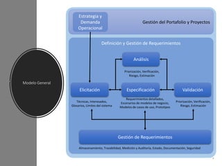 Modelo General
9
Gestión del Portafolio y Proyectos
Estrategia y
Demanda
Operacional
Definición y Gestión de Requerimientos
Elicitación
Análisis
Especificación Validación
Priorización, Verificación,
Riesgo, Estimación
Priorización, Verificación,
Riesgo, Estimación
Requerimientos detallados,
Escenarios de modelos de negocio,
Modelos de casos de uso, Prototipos
Técnicas, Interesados,
Glosarios, Límites del sistema
Gestión de Requerimientos
Almacenamiento, Trazabilidad, Medición y Auditoría, Estado, Documentación, Seguridad
 