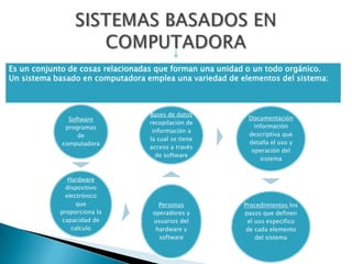 Es un conjunto de cosas relacionadas que forman una unidad o un todo orgánico.
Un sistema basado en computadora emplea una variedad de elementos del sistema:



                                  Bases de datos
              Software                                    Documentación
                                  recopilación de
             programas                                      información
                                   información a
                 de                                       descriptiva que
                                  la cual se tiene
            computadora                                   detalla el uso y
                                  acceso a través
                                                           operación del
                                    de software
                                                              sistema


               Hardware
              dispositivo
              electrónico
                  que                Personas            Procedimientos los
            proporciona la         operadores y          pasos que definen
             capacidad de          usuarios del           el uso especifico
                calculo             hardware y            de cada elemento
                                     software                del sistema
 