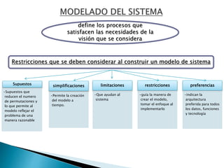 define los procesos que
satisfacen las necesidades de la
visión que se considera
Supuestos
•Supuestos que
reducen el numero
de permutaciones y
lo que permite al
modelo reflejar el
problema de una
manera razonable
simplificaciones
•Permite la creación
del modelo a
tiempo.
limitaciones
•Que ayudan al
sistema
restricciones
•guía la manera de
crear el modelo,
tomar el enfoque al
implementarlo
preferencias
•indican la
arquitectura
preferida para todos
los datos, funciones
y tecnología
Restricciones que se deben considerar al construir un modelo de sistema
 