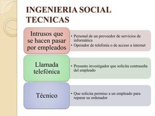 INGENIERIA SOCIAL
TECNICAS
 Intrusos que    • Personal de un proveedor de servicios de
se hacen pasar     informática
                 • Operador de telefonía o de acceso a internet
por empleados

   Llamada       • Presunto investigador que solicita contraseña
                   del empleado
  telefónica


                 • Que solicita permiso a un empleado para
   Técnico         reparar su ordenador
 