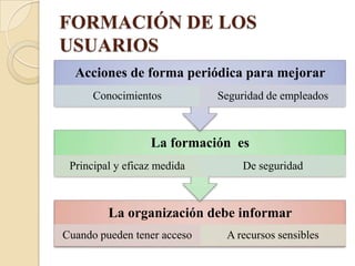 FORMACIÓN DE LOS
USUARIOS
  Acciones de forma periódica para mejorar
      Conocimientos          Seguridad de empleados



                  La formación es
 Principal y eficaz medida        De seguridad



         La organización debe informar
Cuando pueden tener acceso    A recursos sensibles
 