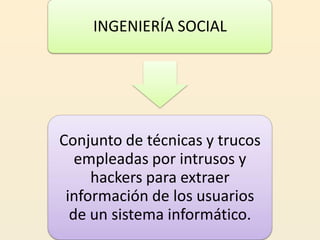 INGENIERÍA SOCIAL




Conjunto de técnicas y trucos
   empleadas por intrusos y
     hackers para extraer
 información de los usuarios
  de un sistema informático.
 