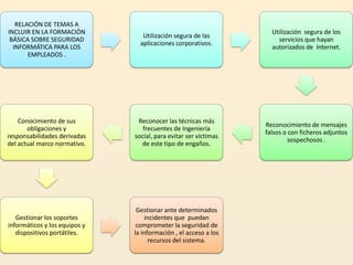 RELACIÓN DE TEMAS A
INCLUIR EN LA FORMACIÓN                                             Utilización segura de los
                                  Utilización segura de las
 BÁSICA SOBRE SEGURIDAD                                               servicios que hayan
                                 aplicaciones corporativos.
  INFORMÁTICA PARA LOS                                              autorizados de Internet.
       EMPLEADOS .




    Conocimiento de sus         Reconocer las técnicas más
                                                                  Reconocimiento de mensajes
       obligaciones y             frecuentes de Ingeniería
                                                                  falsos o con ficheros adjuntos
responsabilidades derivadas    social, para evitar ser víctimas
                                                                           sospechosos .
del actual marco normativo.      de este tipo de engaños.




                                Gestionar ante determinados
   Gestionar los soportes           incidentes que puedan
informáticos y los equipos y    comprometer la seguridad de
   dispositivos portátiles.    la información , el acceso a los
                                     recursos del sistema.
 
