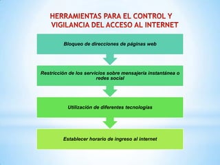 Bloqueo de direcciones de páginas web




Restricción de los servicios sobre mensajería instantánea o
                        redes social




           Utilización de diferentes tecnologías




         Establecer horario de ingreso al internet
 